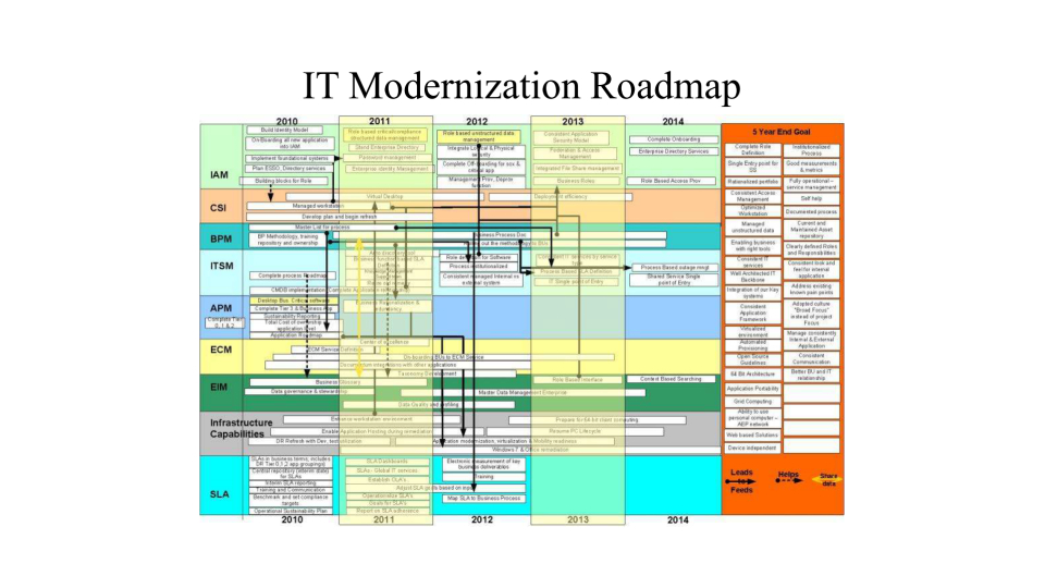 Gizmodo slide: IT Modernization Roadmap